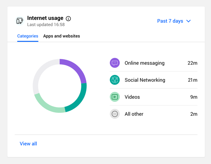 Internet usage - Parental Control statistics