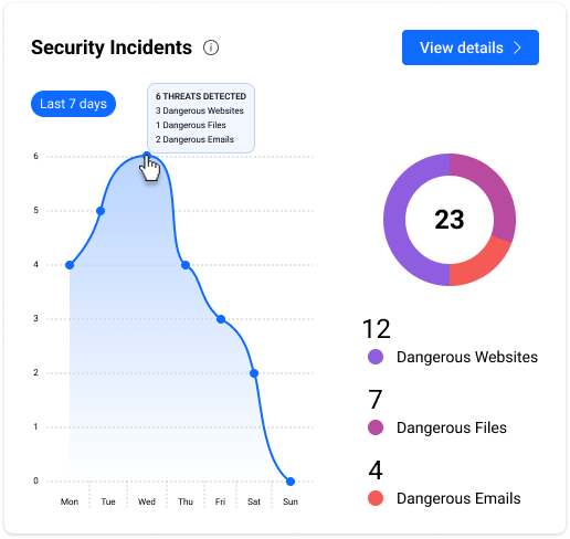 Security Incidents